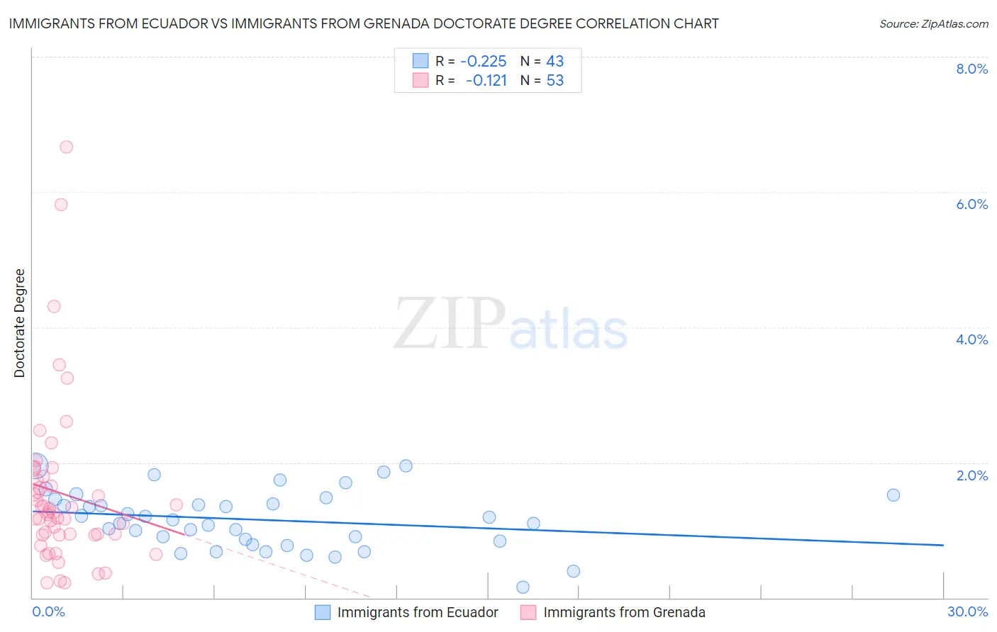 Immigrants from Ecuador vs Immigrants from Grenada Doctorate Degree