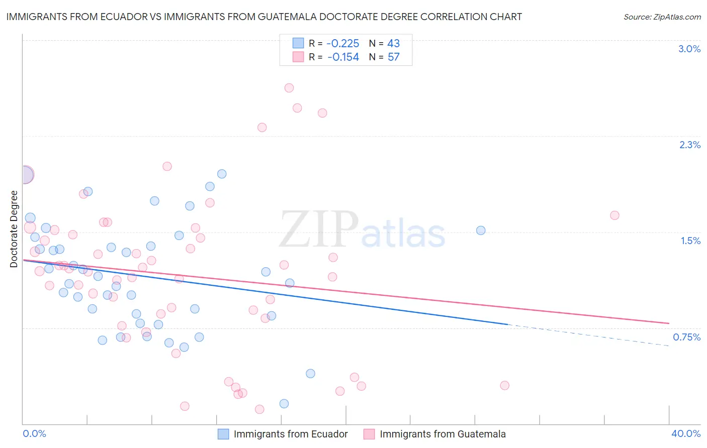 Immigrants from Ecuador vs Immigrants from Guatemala Doctorate Degree