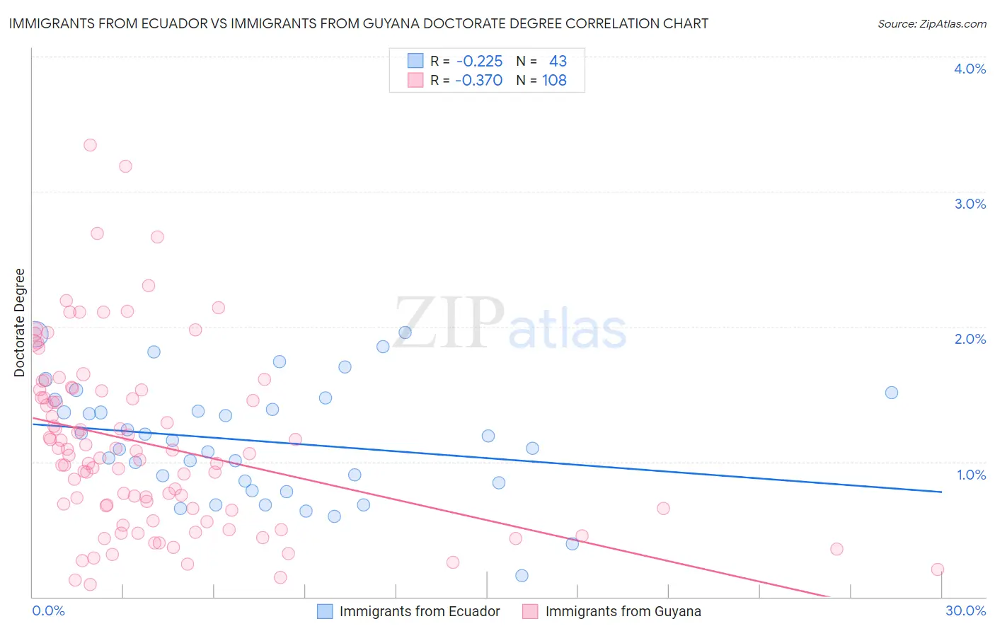 Immigrants from Ecuador vs Immigrants from Guyana Doctorate Degree