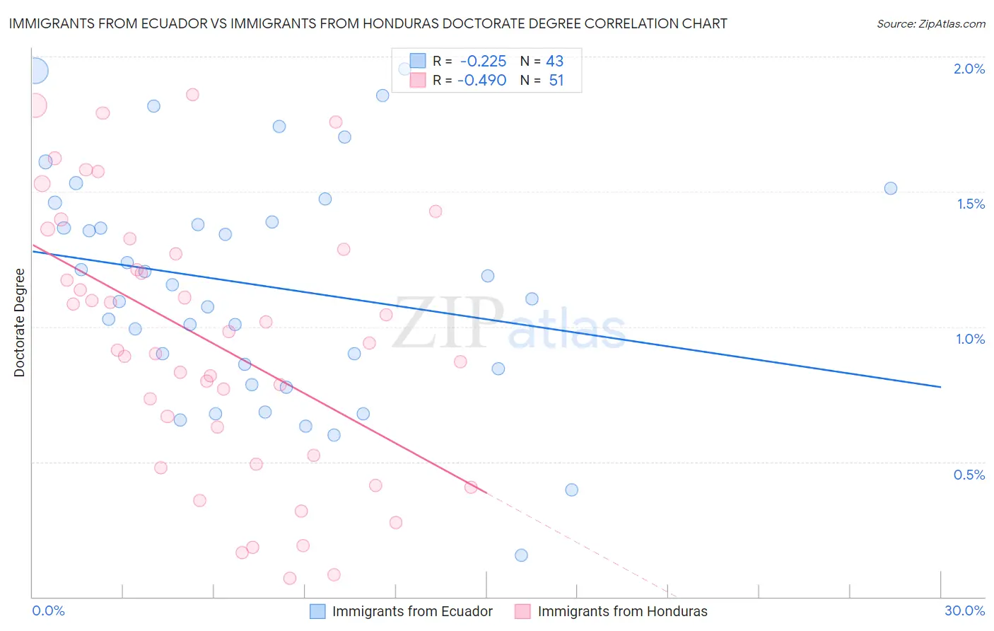 Immigrants from Ecuador vs Immigrants from Honduras Doctorate Degree