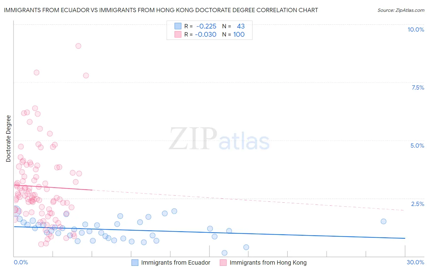 Immigrants from Ecuador vs Immigrants from Hong Kong Doctorate Degree