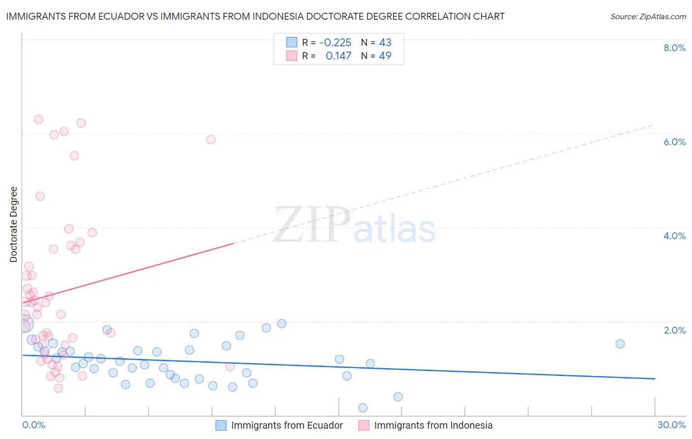 Immigrants from Ecuador vs Immigrants from Indonesia Doctorate Degree