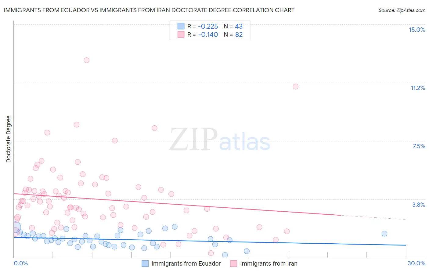 Immigrants from Ecuador vs Immigrants from Iran Doctorate Degree