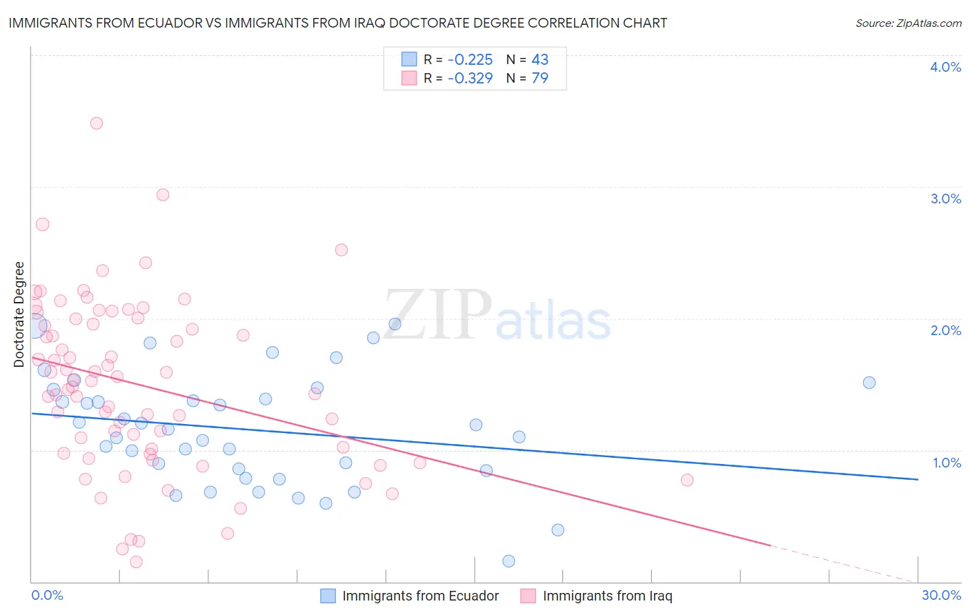 Immigrants from Ecuador vs Immigrants from Iraq Doctorate Degree