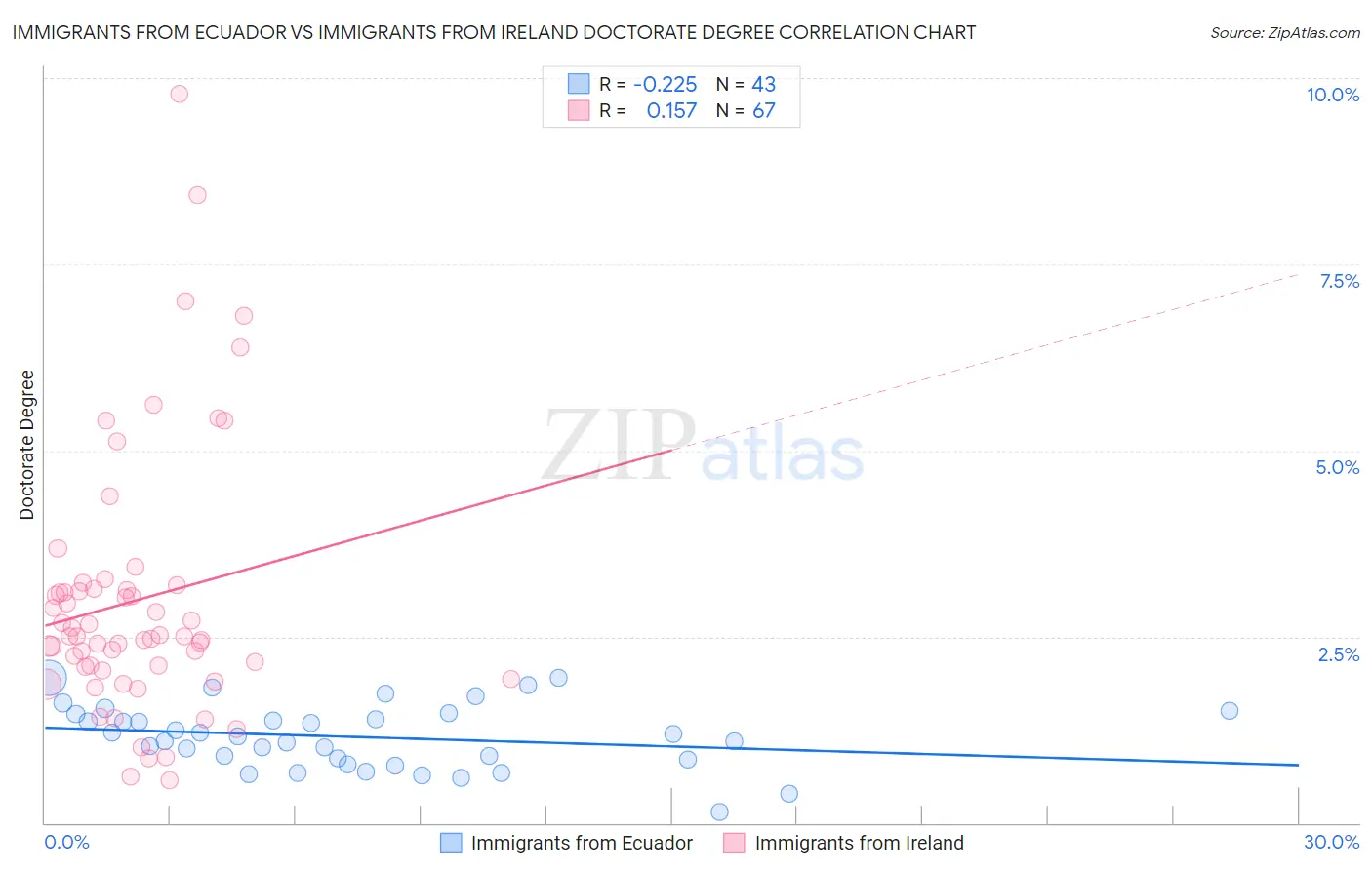 Immigrants from Ecuador vs Immigrants from Ireland Doctorate Degree