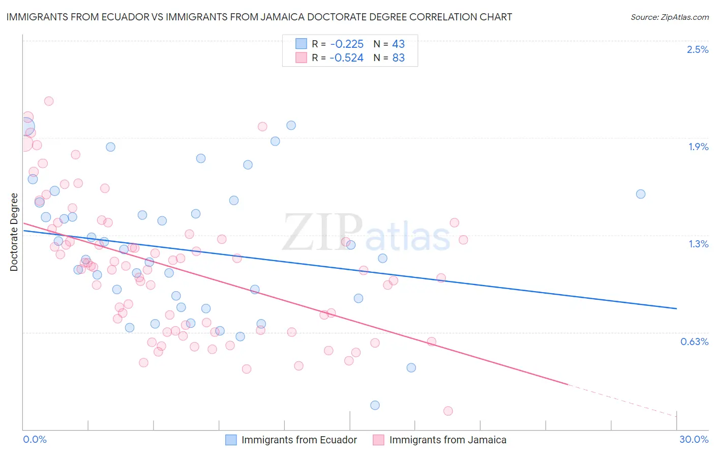 Immigrants from Ecuador vs Immigrants from Jamaica Doctorate Degree