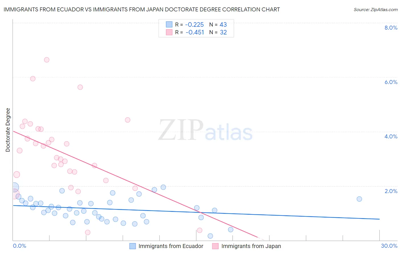 Immigrants from Ecuador vs Immigrants from Japan Doctorate Degree
