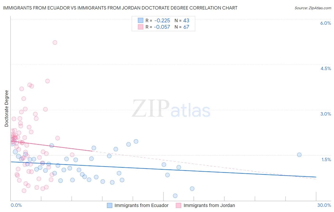 Immigrants from Ecuador vs Immigrants from Jordan Doctorate Degree