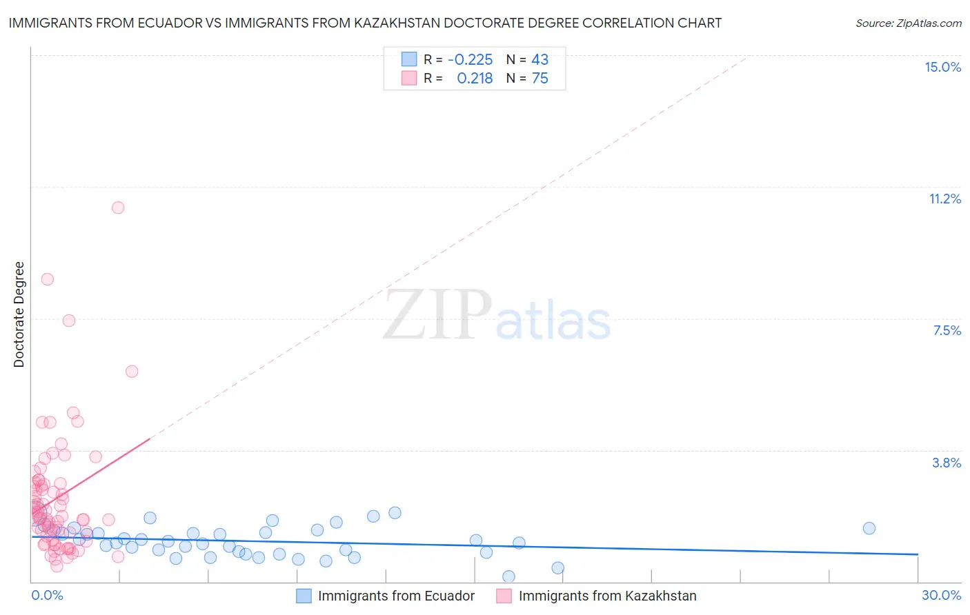 Immigrants from Ecuador vs Immigrants from Kazakhstan Doctorate Degree