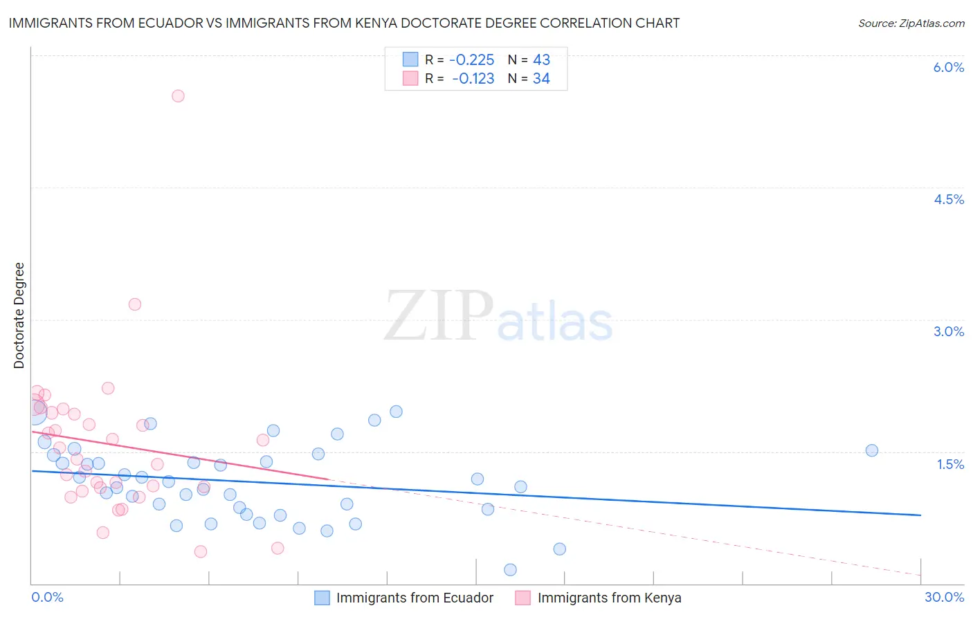 Immigrants from Ecuador vs Immigrants from Kenya Doctorate Degree