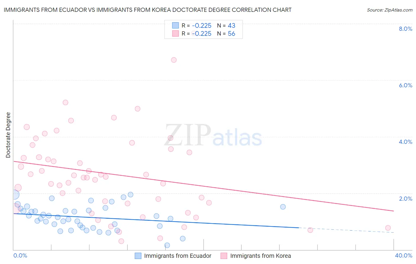 Immigrants from Ecuador vs Immigrants from Korea Doctorate Degree