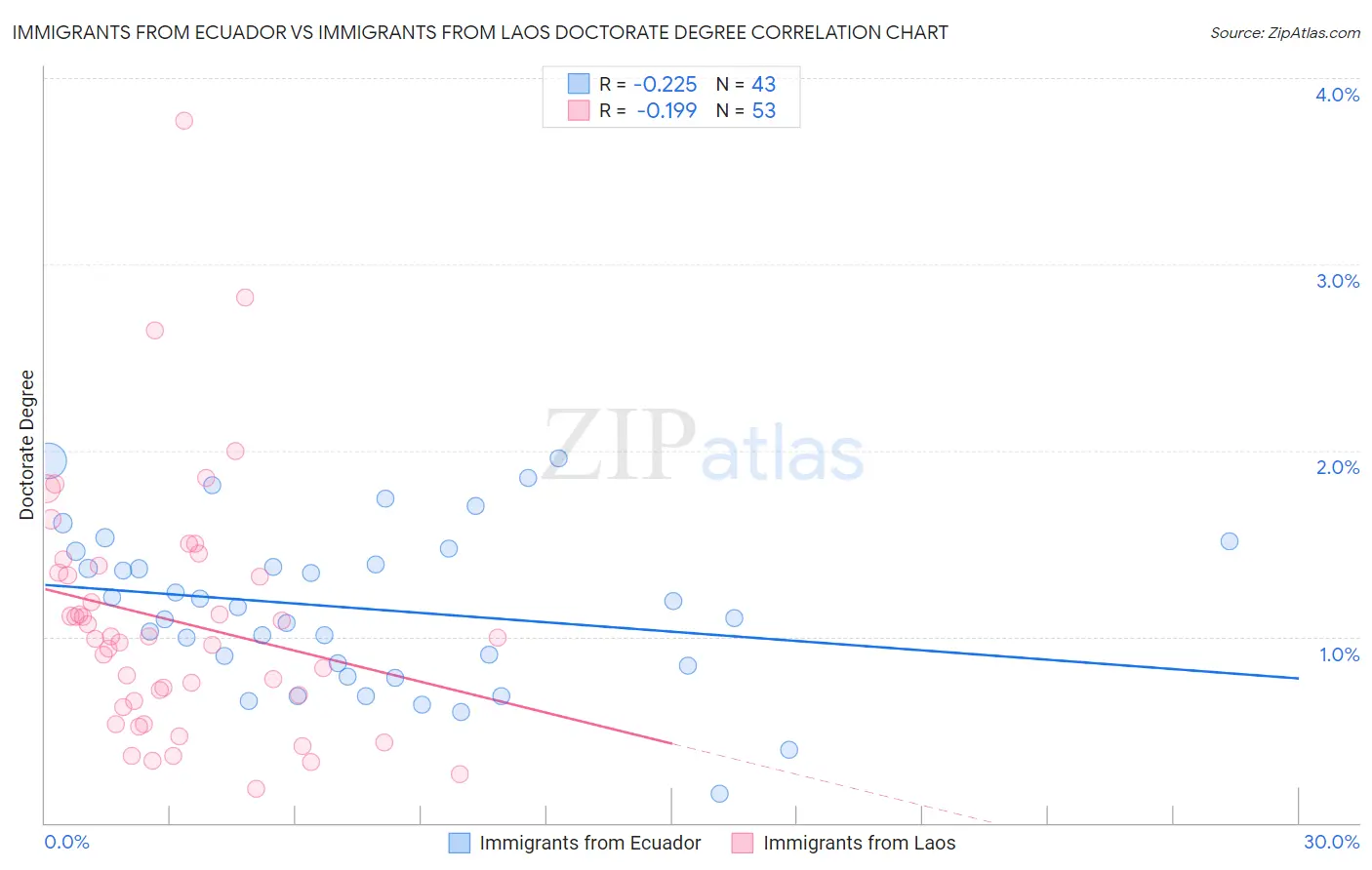 Immigrants from Ecuador vs Immigrants from Laos Doctorate Degree
