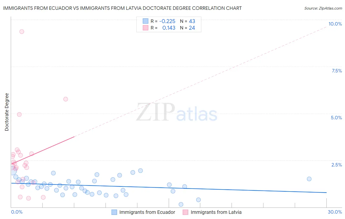 Immigrants from Ecuador vs Immigrants from Latvia Doctorate Degree