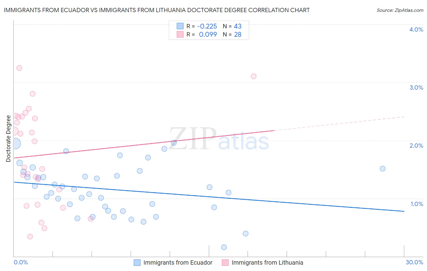 Immigrants from Ecuador vs Immigrants from Lithuania Doctorate Degree