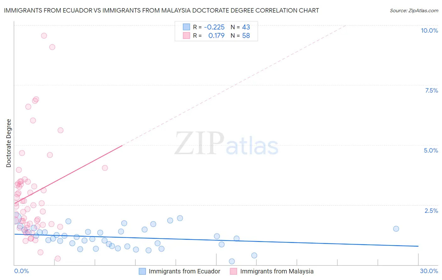 Immigrants from Ecuador vs Immigrants from Malaysia Doctorate Degree