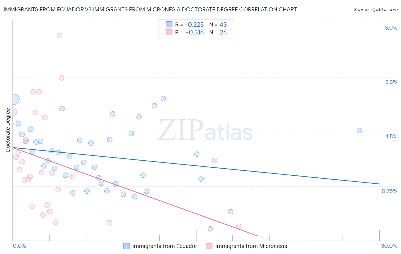 Immigrants from Ecuador vs Immigrants from Micronesia Doctorate Degree