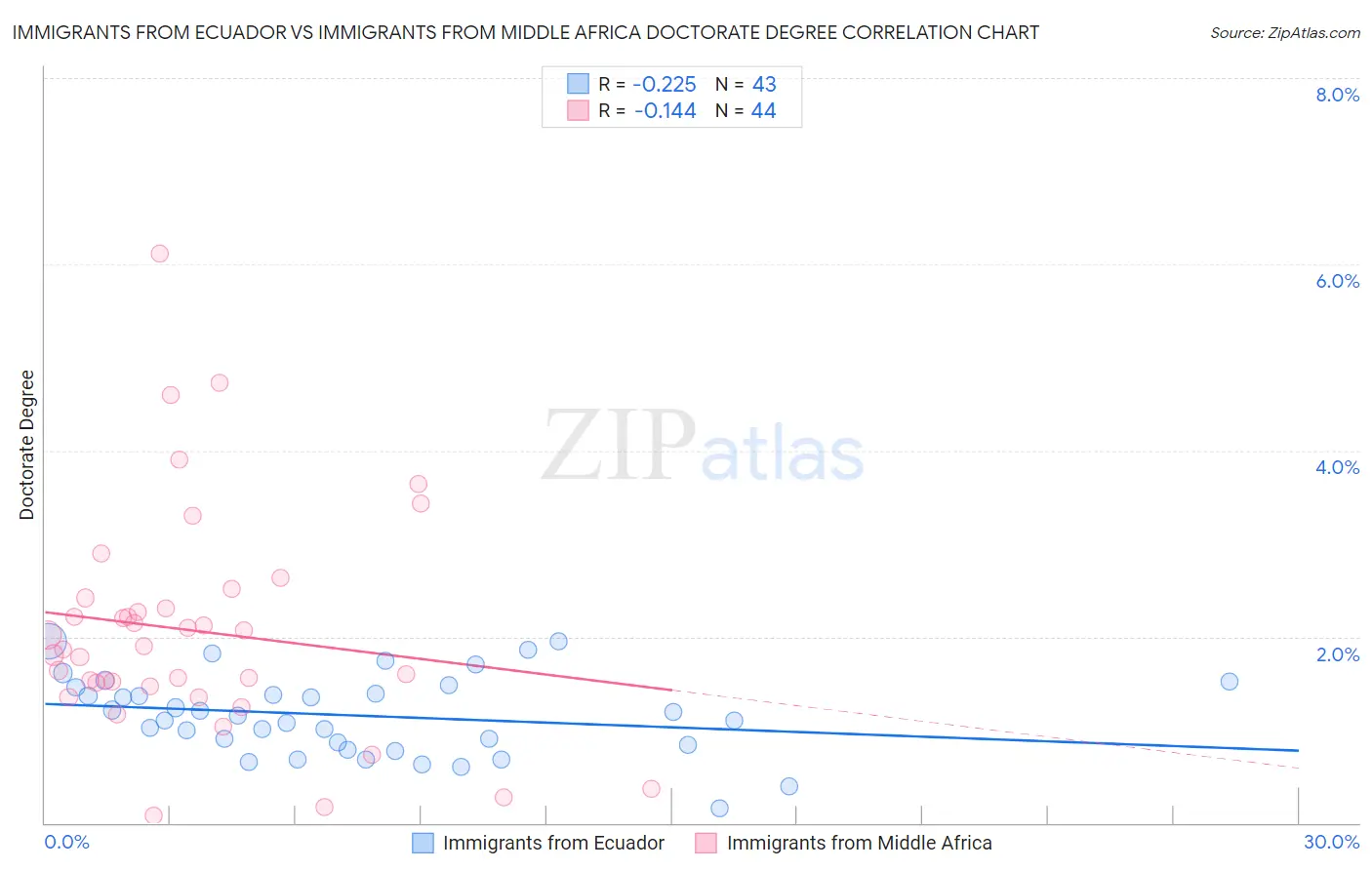 Immigrants from Ecuador vs Immigrants from Middle Africa Doctorate Degree