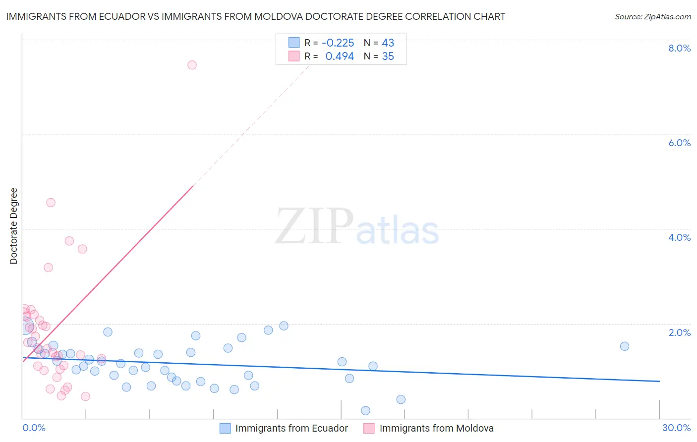 Immigrants from Ecuador vs Immigrants from Moldova Doctorate Degree