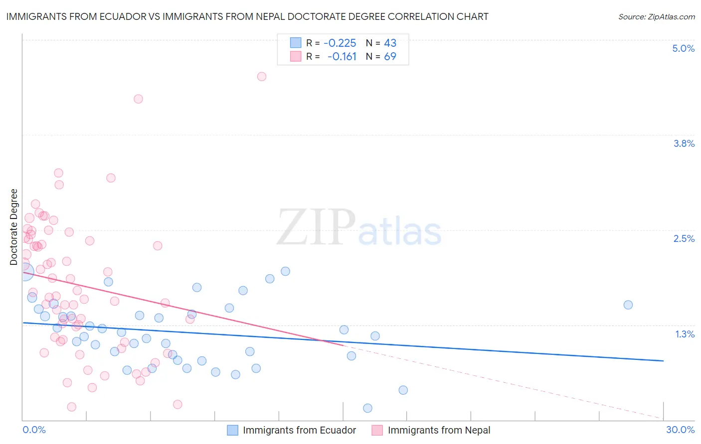 Immigrants from Ecuador vs Immigrants from Nepal Doctorate Degree