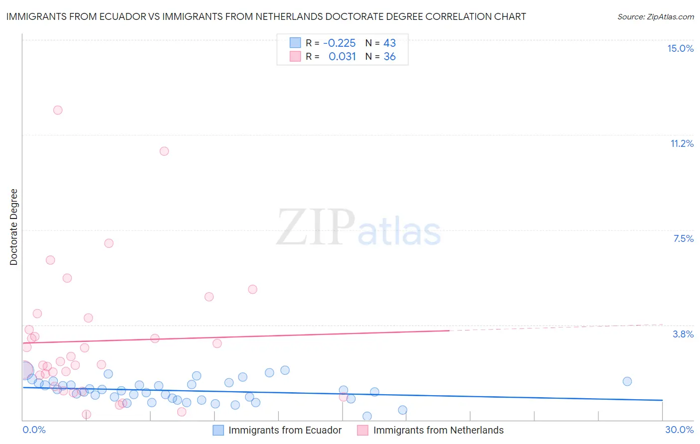 Immigrants from Ecuador vs Immigrants from Netherlands Doctorate Degree