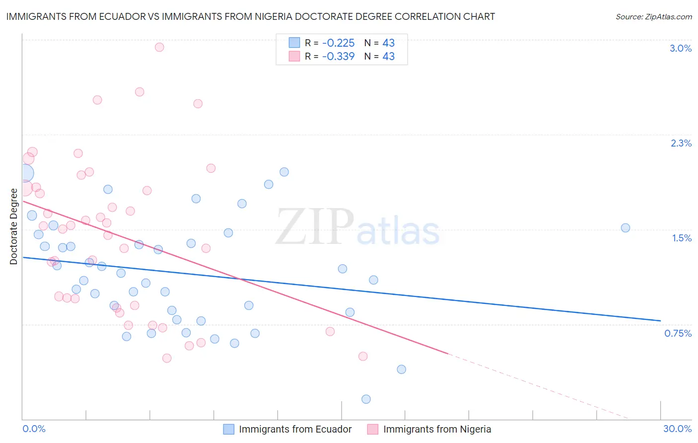 Immigrants from Ecuador vs Immigrants from Nigeria Doctorate Degree