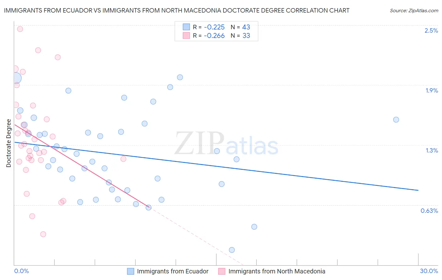 Immigrants from Ecuador vs Immigrants from North Macedonia Doctorate Degree