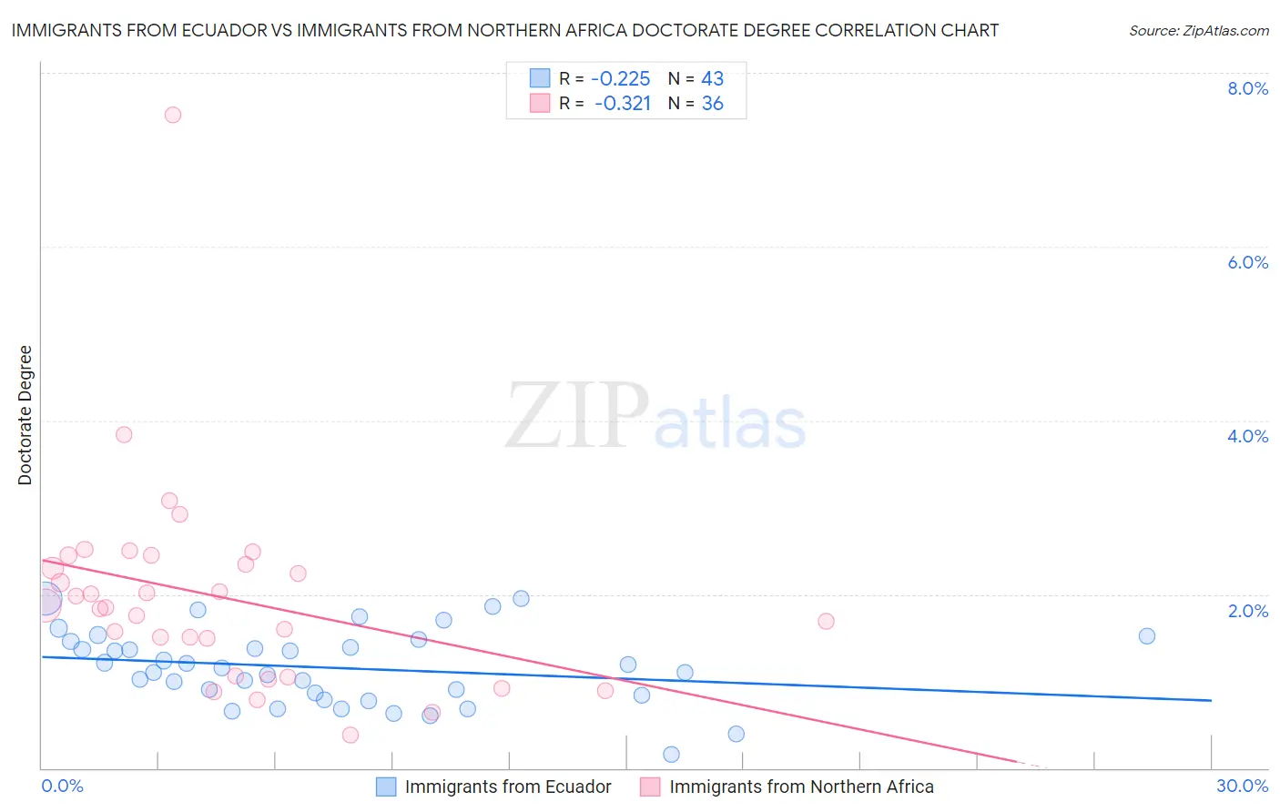 Immigrants from Ecuador vs Immigrants from Northern Africa Doctorate Degree
