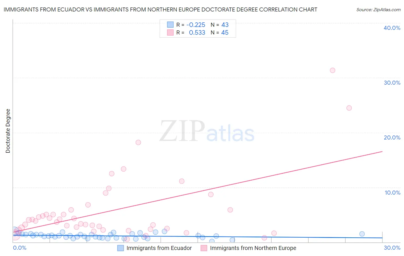 Immigrants from Ecuador vs Immigrants from Northern Europe Doctorate Degree