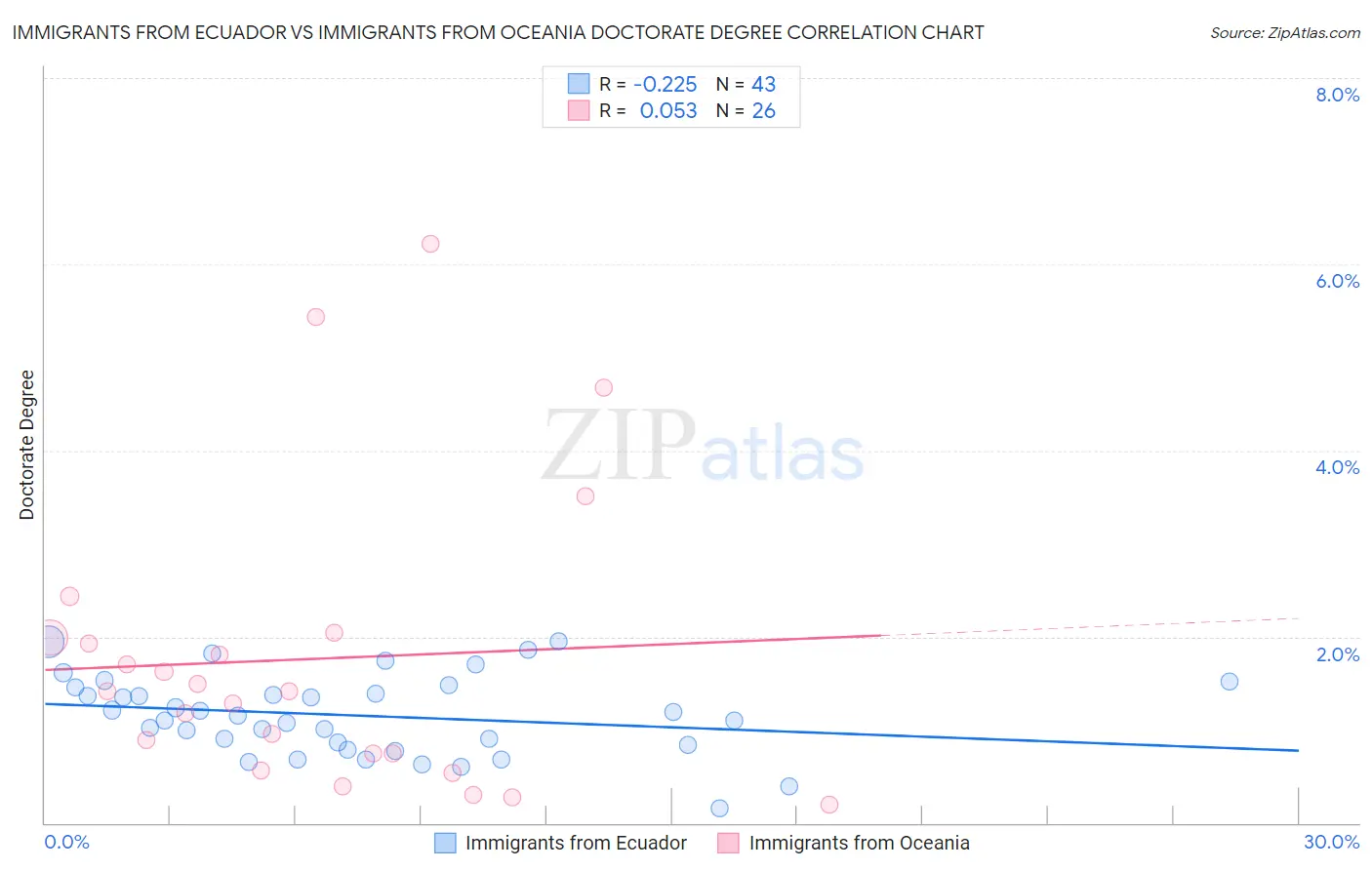Immigrants from Ecuador vs Immigrants from Oceania Doctorate Degree