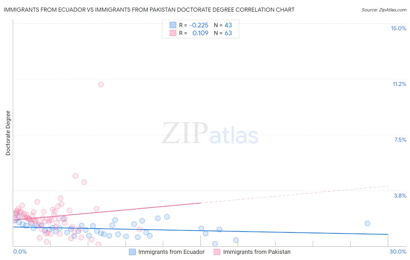 Immigrants from Ecuador vs Immigrants from Pakistan Doctorate Degree
