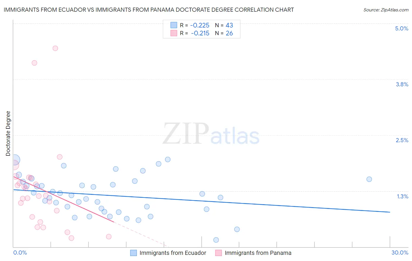 Immigrants from Ecuador vs Immigrants from Panama Doctorate Degree
