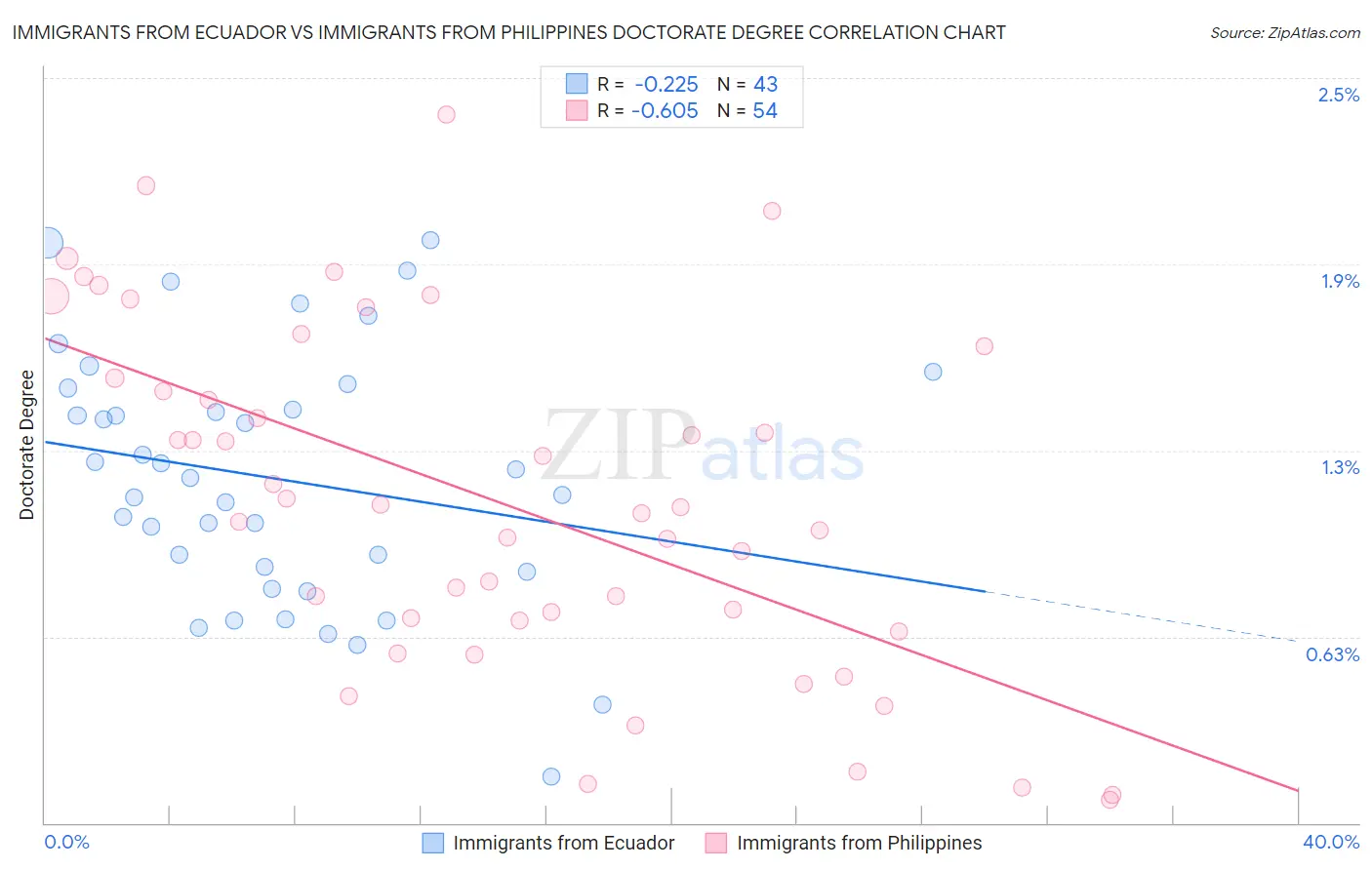 Immigrants from Ecuador vs Immigrants from Philippines Doctorate Degree