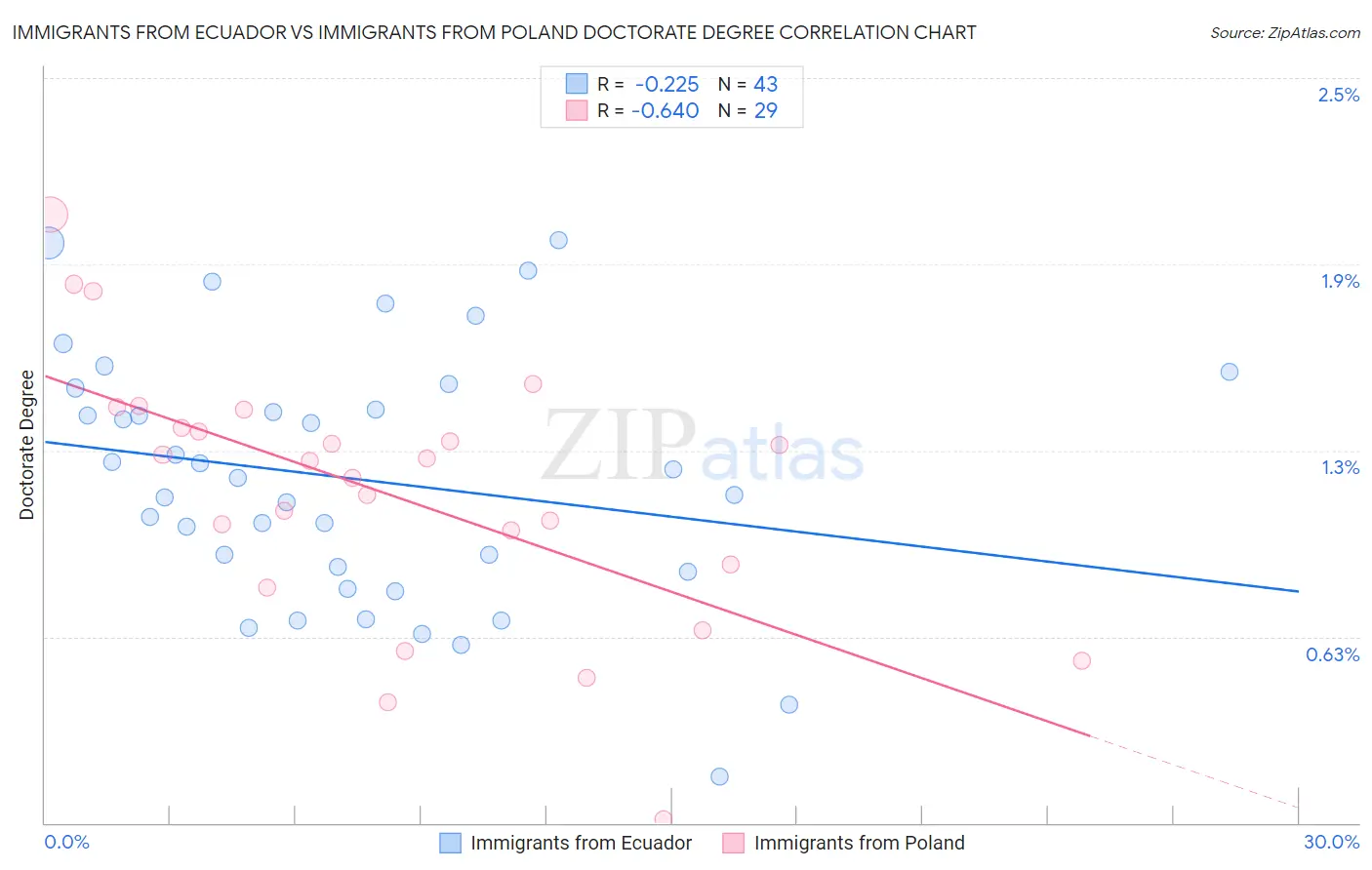 Immigrants from Ecuador vs Immigrants from Poland Doctorate Degree