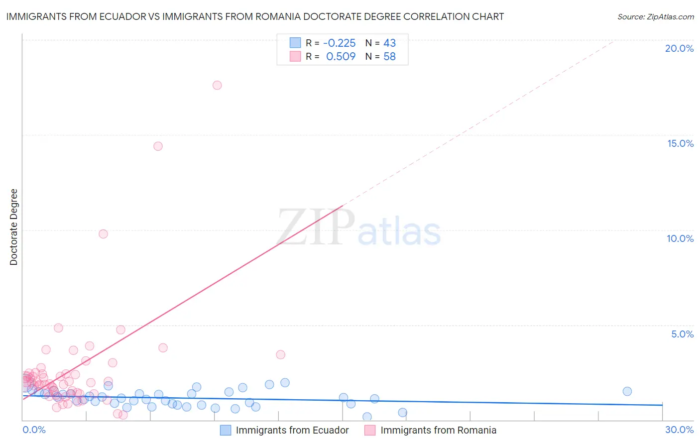 Immigrants from Ecuador vs Immigrants from Romania Doctorate Degree