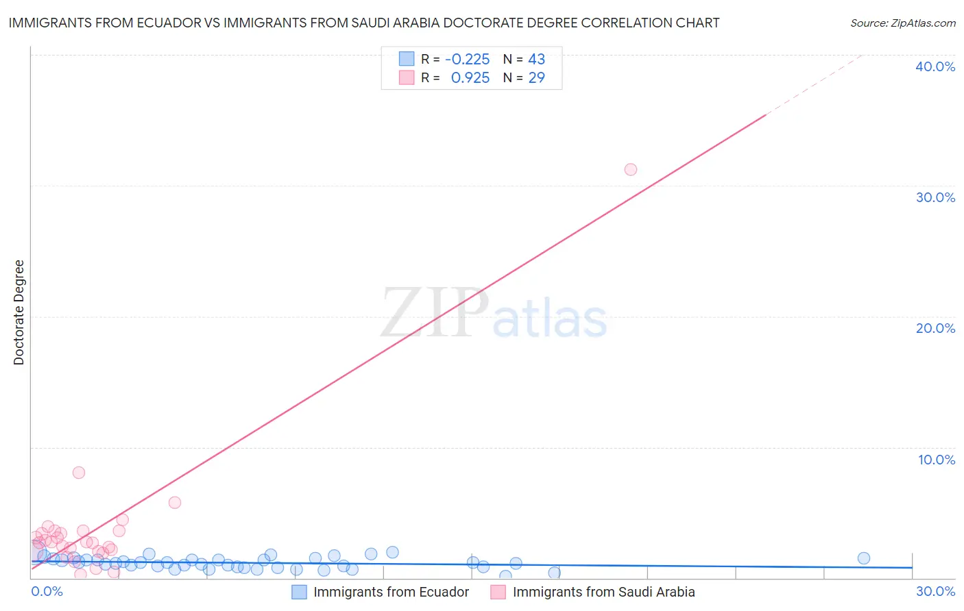 Immigrants from Ecuador vs Immigrants from Saudi Arabia Doctorate Degree