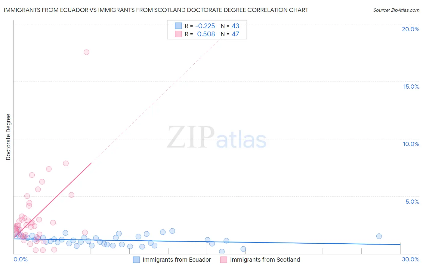 Immigrants from Ecuador vs Immigrants from Scotland Doctorate Degree