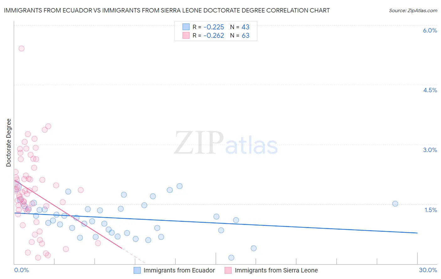Immigrants from Ecuador vs Immigrants from Sierra Leone Doctorate Degree
