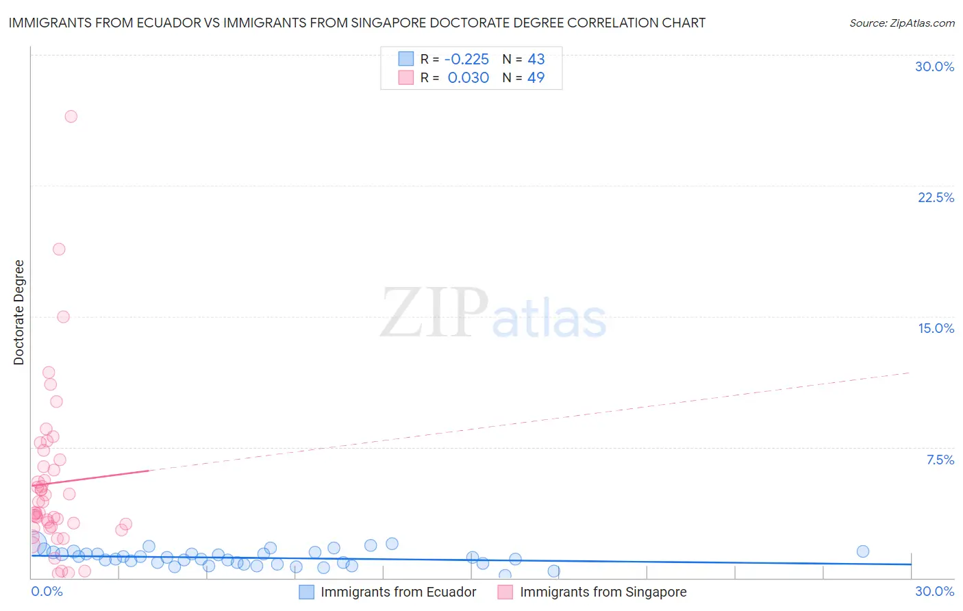 Immigrants from Ecuador vs Immigrants from Singapore Doctorate Degree