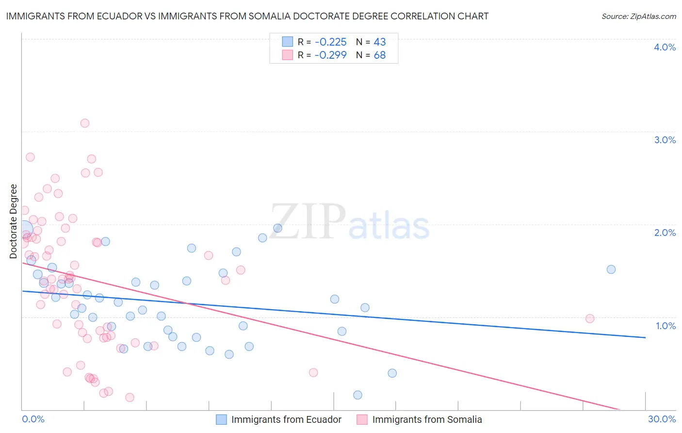 Immigrants from Ecuador vs Immigrants from Somalia Doctorate Degree