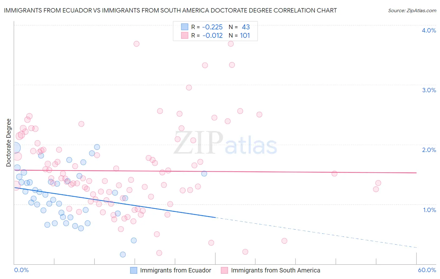 Immigrants from Ecuador vs Immigrants from South America Doctorate Degree