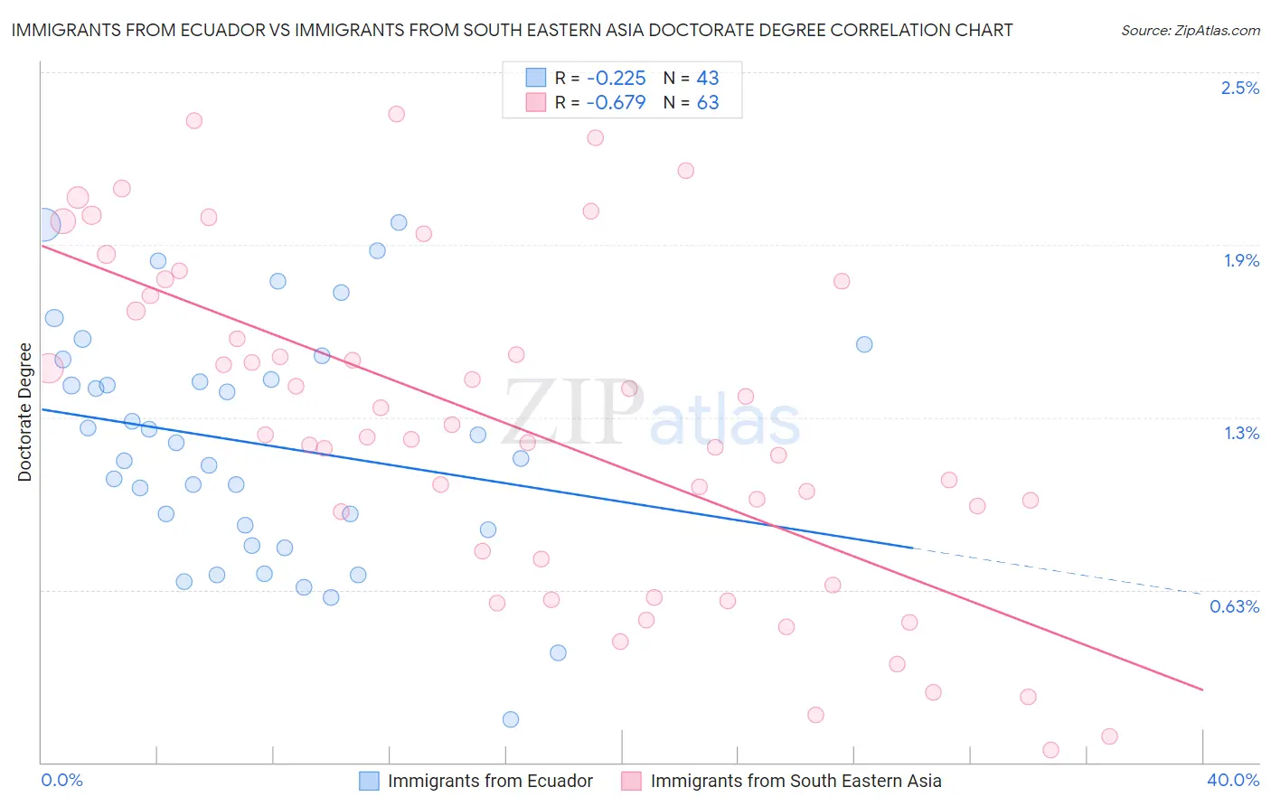 Immigrants from Ecuador vs Immigrants from South Eastern Asia Doctorate Degree