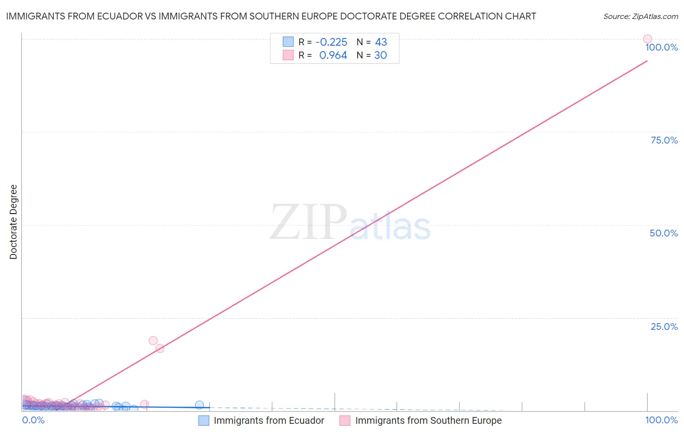 Immigrants from Ecuador vs Immigrants from Southern Europe Doctorate Degree