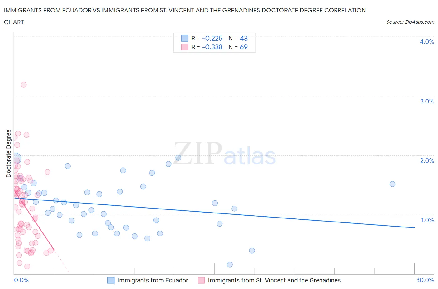 Immigrants from Ecuador vs Immigrants from St. Vincent and the Grenadines Doctorate Degree