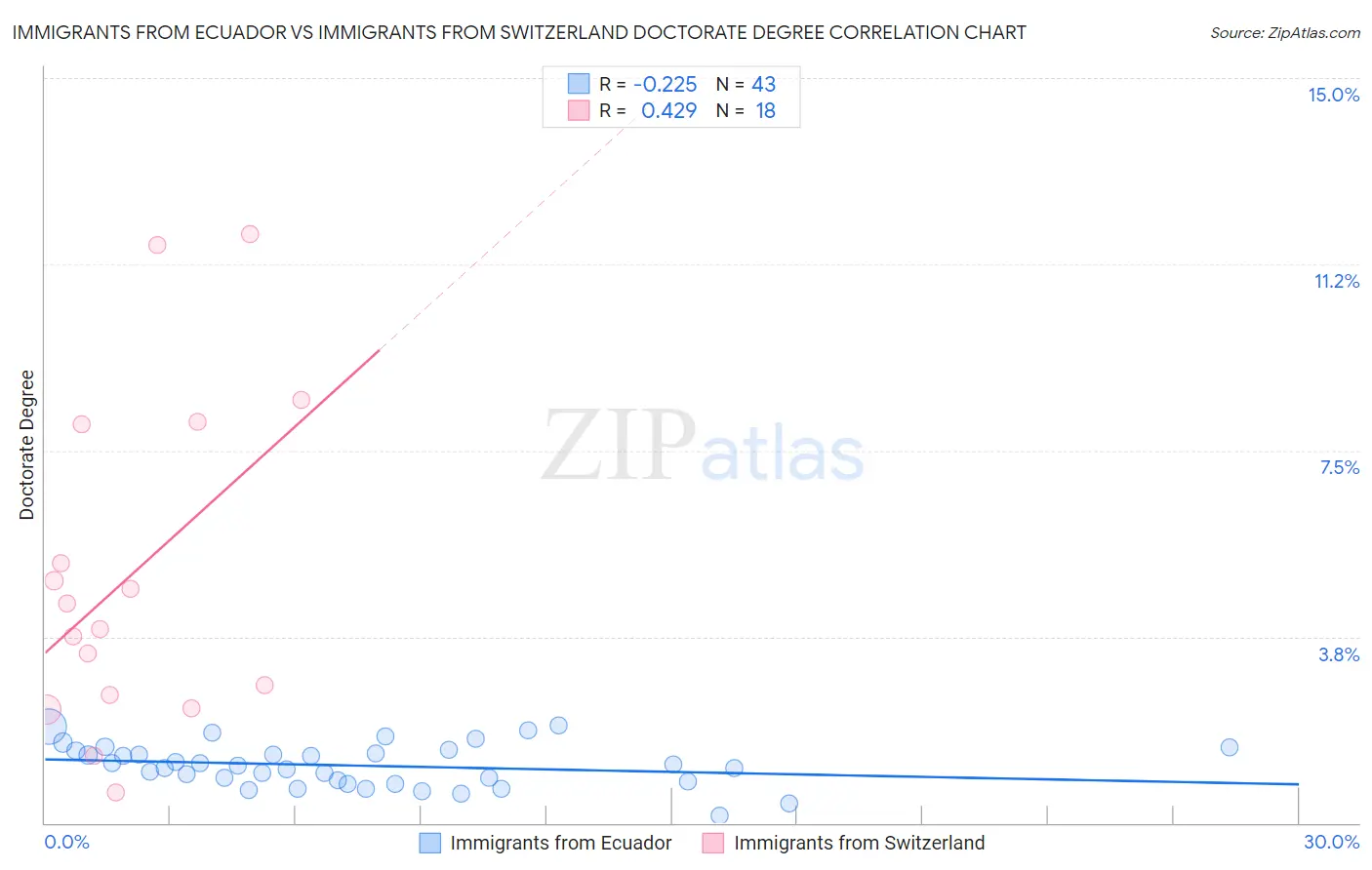 Immigrants from Ecuador vs Immigrants from Switzerland Doctorate Degree