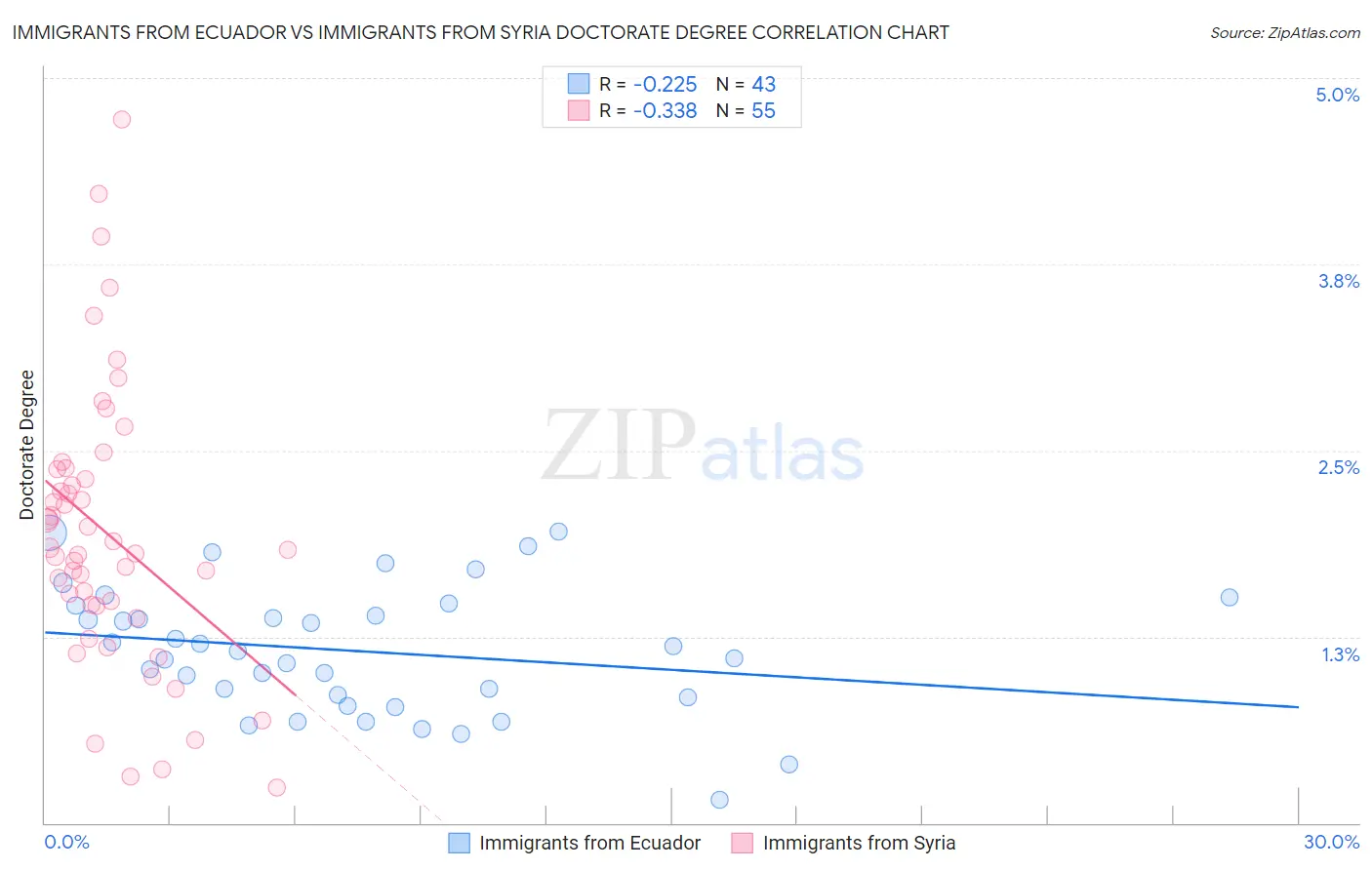 Immigrants from Ecuador vs Immigrants from Syria Doctorate Degree