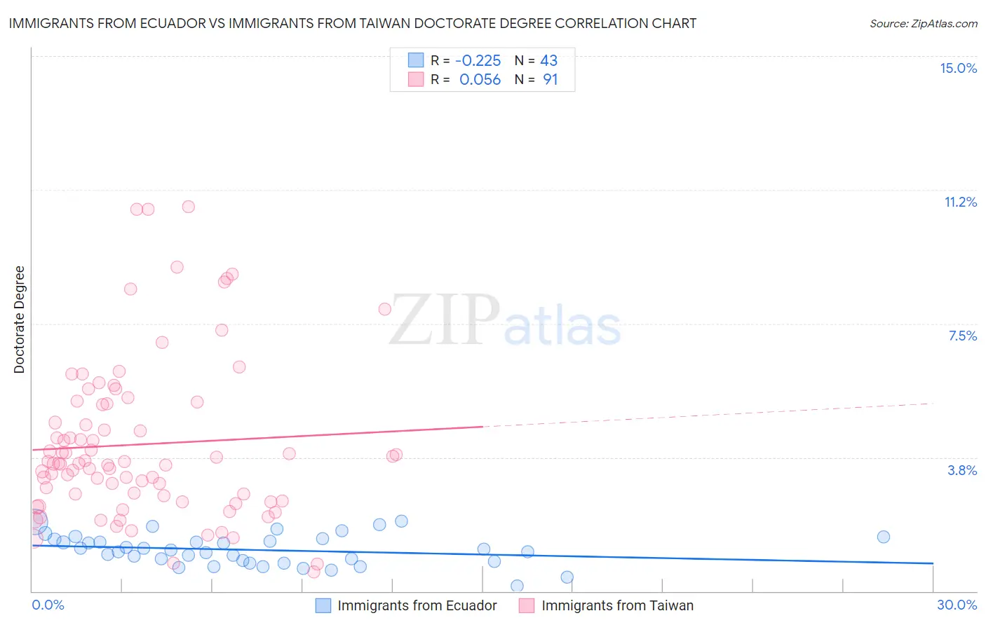 Immigrants from Ecuador vs Immigrants from Taiwan Doctorate Degree