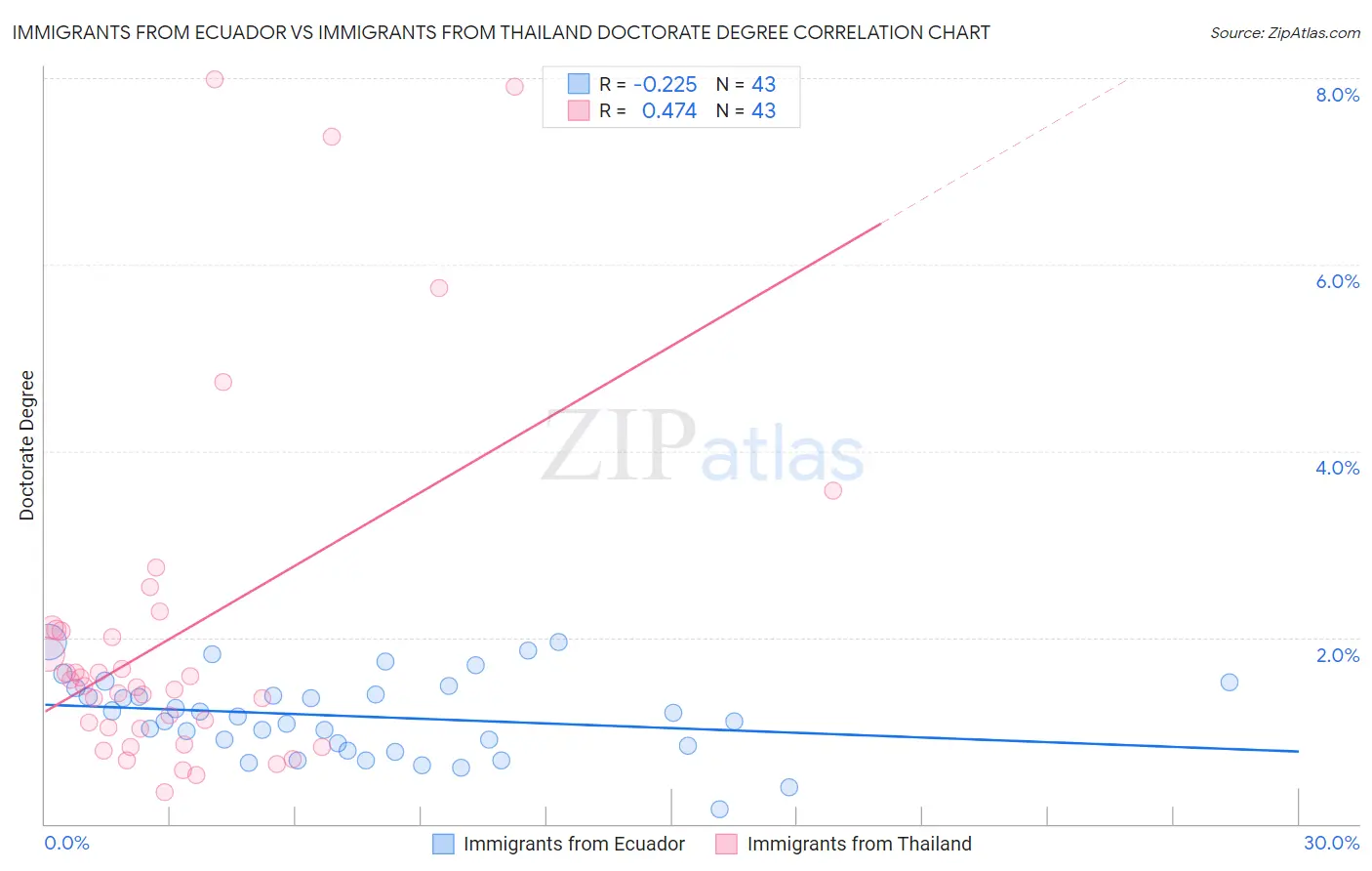 Immigrants from Ecuador vs Immigrants from Thailand Doctorate Degree