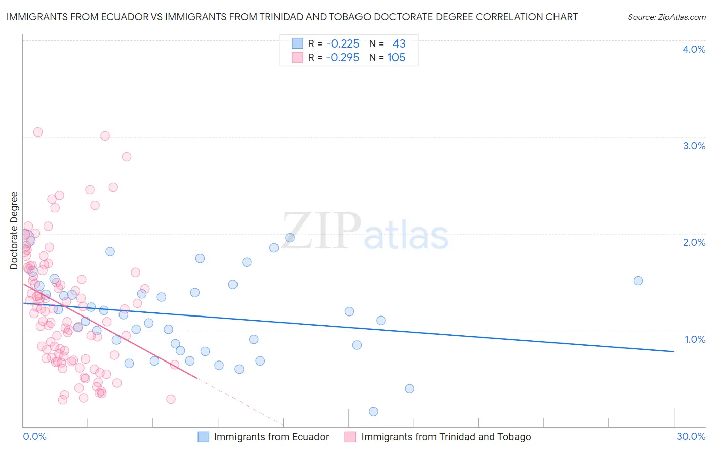 Immigrants from Ecuador vs Immigrants from Trinidad and Tobago Doctorate Degree