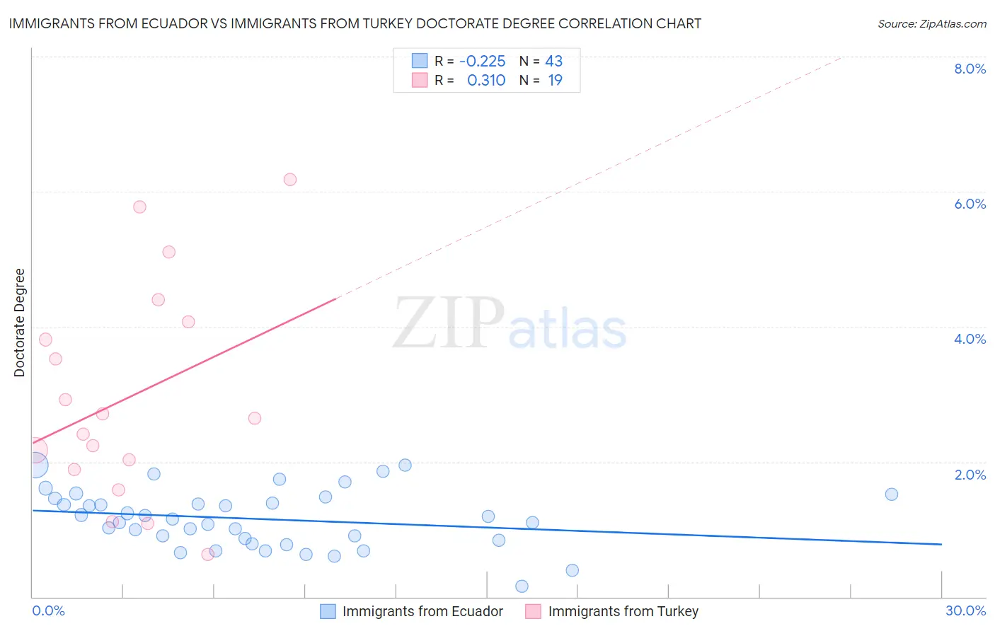 Immigrants from Ecuador vs Immigrants from Turkey Doctorate Degree