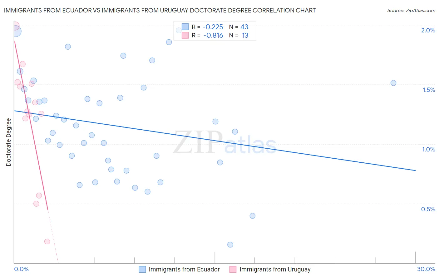 Immigrants from Ecuador vs Immigrants from Uruguay Doctorate Degree